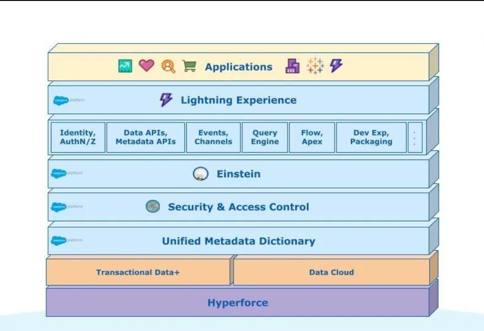 How Salesforce Einstein 1 Platform is Redefining CRM with AI + Data ...