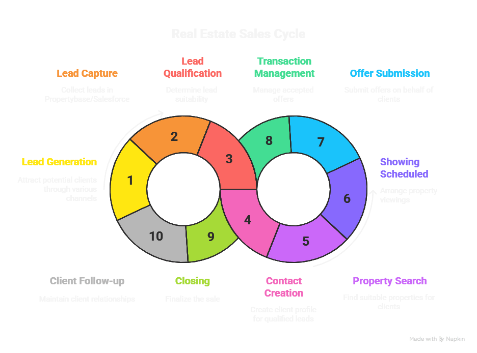 Salesforce customization