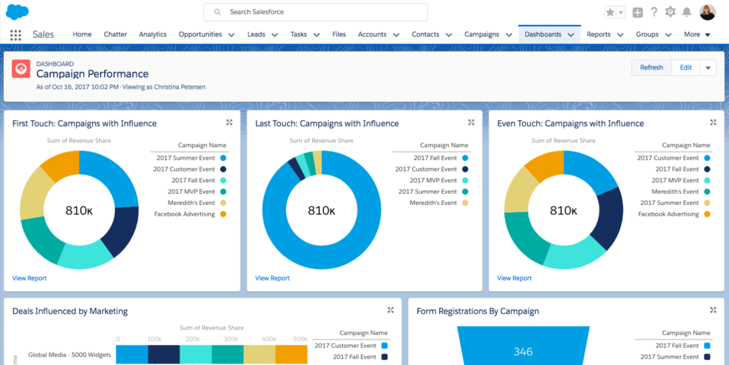 Custom Salesforce dashboard — campaign KPIs and pipeline attribution
