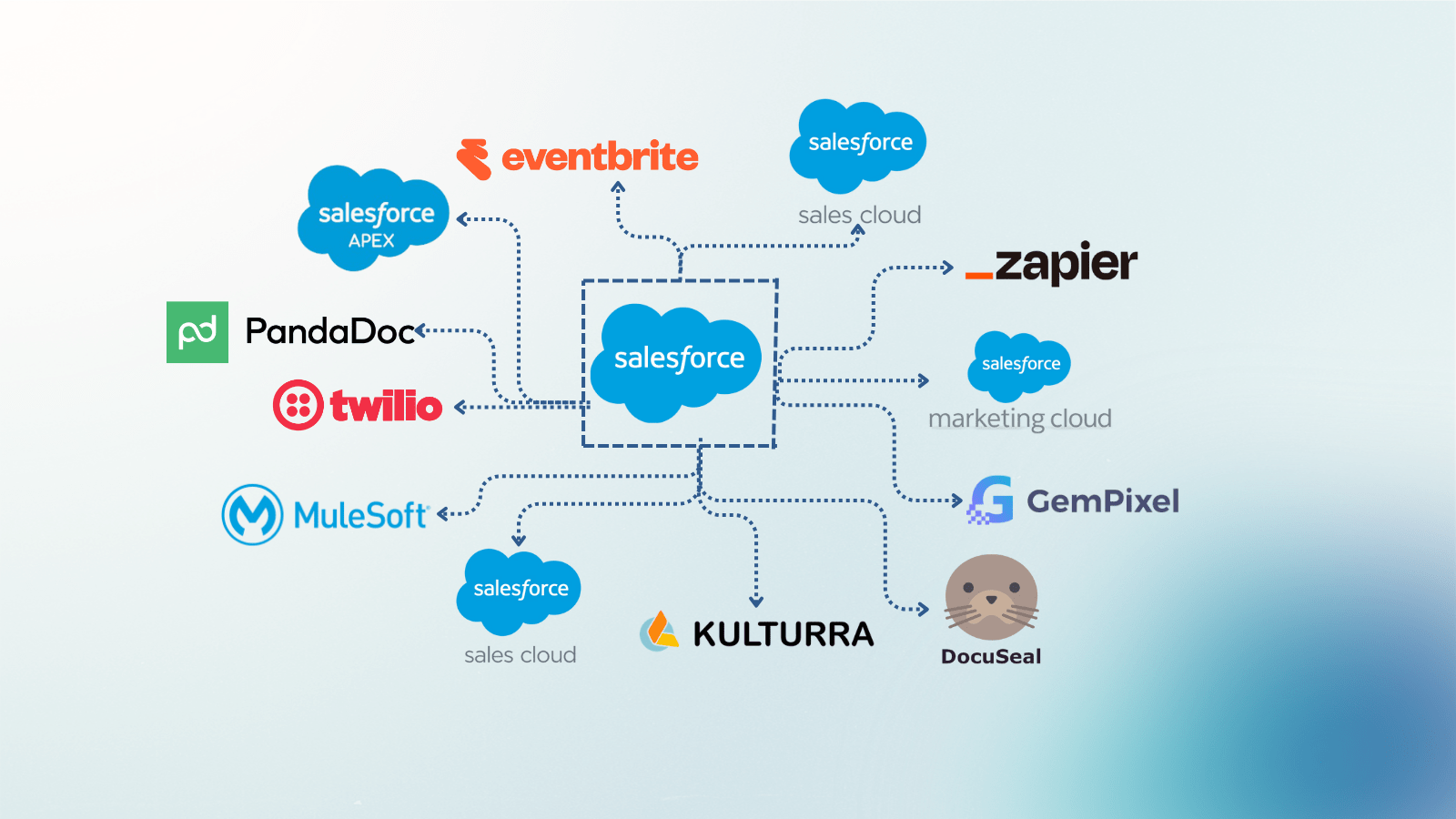 Salesforce festival operations integration tools diagram showing MuleSoft Eventbrite sync, Formstack, DocuSeal, Twilio and Kulturra connections