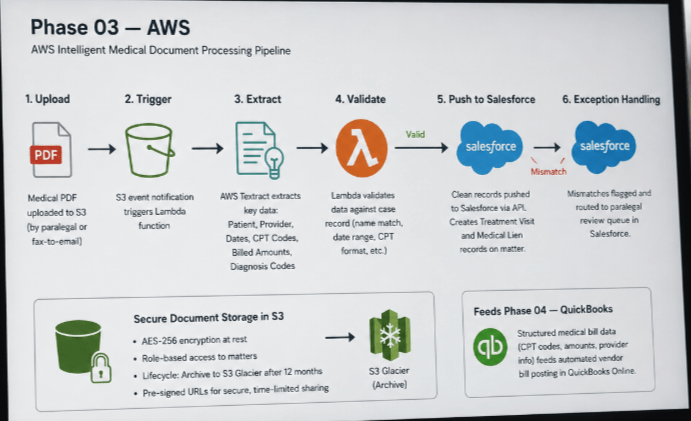AWS Intelligent Medical Document Processing Pipeline