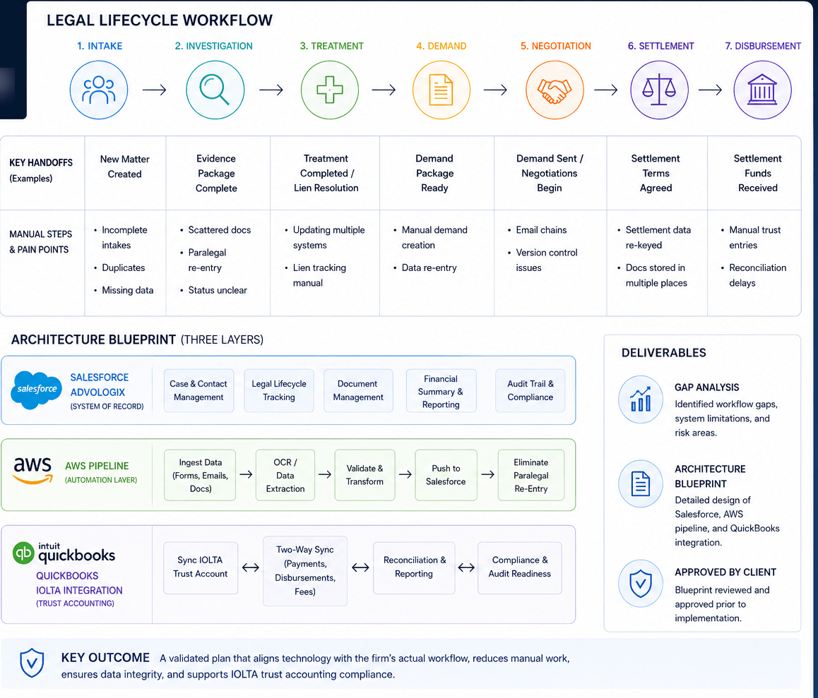 Diagnostic Audit & Legal Workflow Mapping