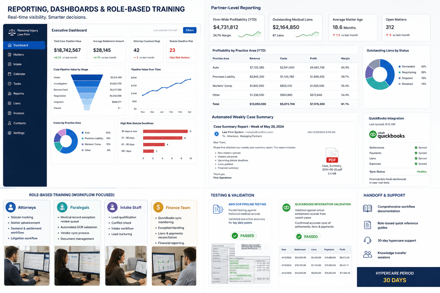 Reporting, Dashboards & Role-Based Training